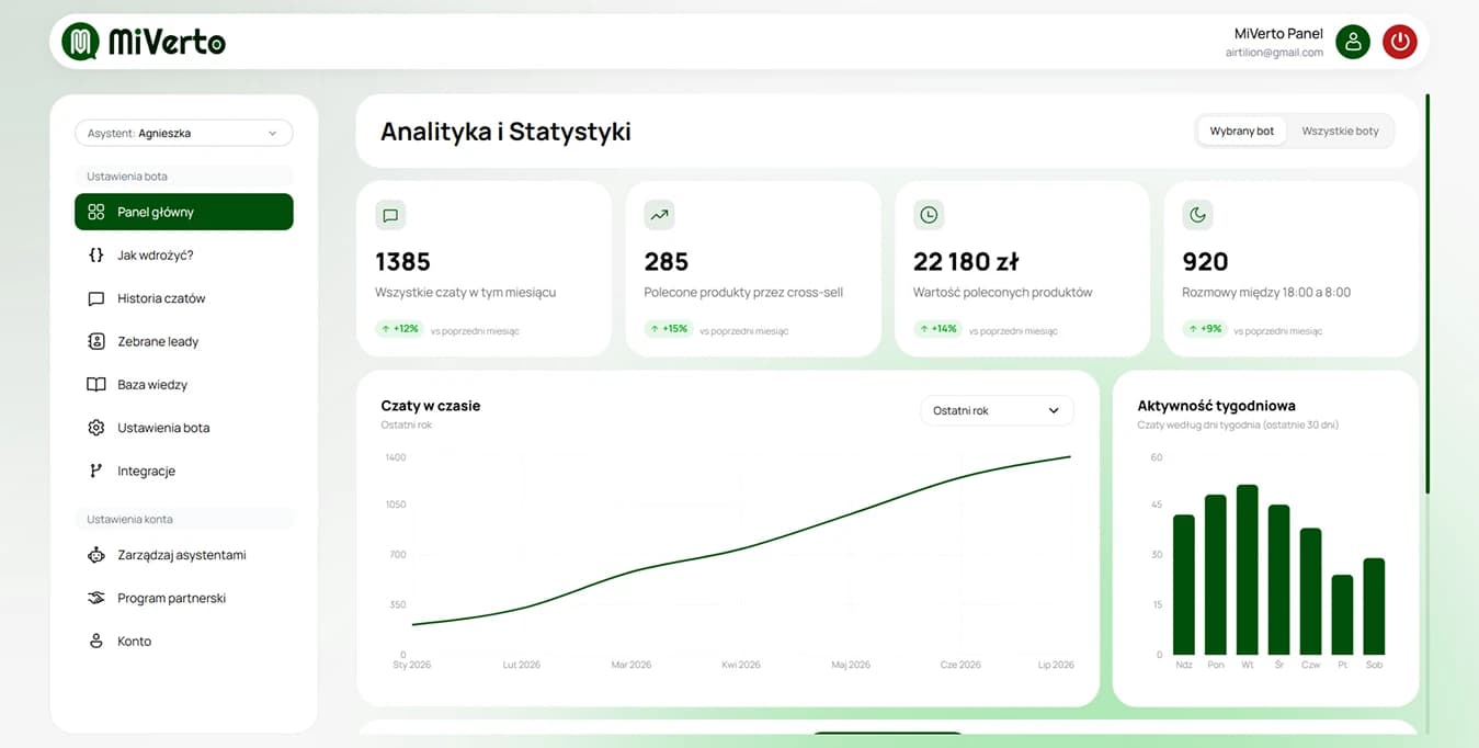 Panel miverto - strona główna ze statystykami rozmów z asystentem AI